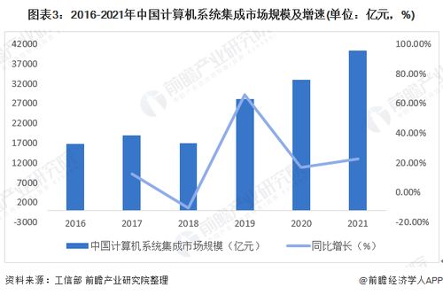 2022年中国计算机系统集成行业市场现状及发展趋势分析 行业市场规模逐年上升