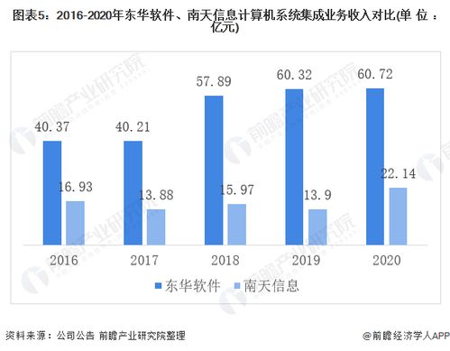 干货 2021年中国计算机系统集成行业龙头企业对比 东华软件PK南天信息 谁是行业 领军者