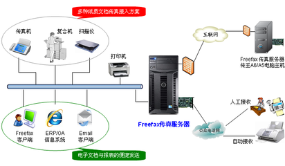 电子传真|网络传真|传真服务器|FreeFaxServer系统概述